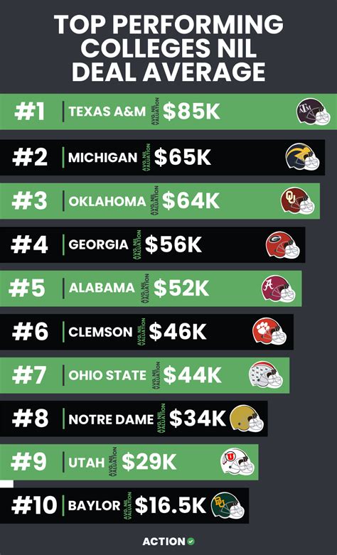 schools with the most nil money|largest nil deals college football.